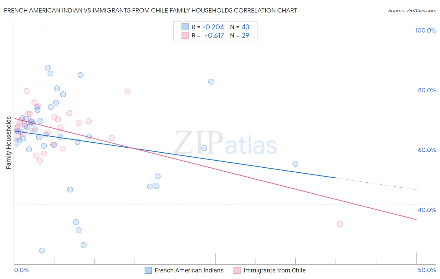 French American Indian vs Immigrants from Chile Family Households