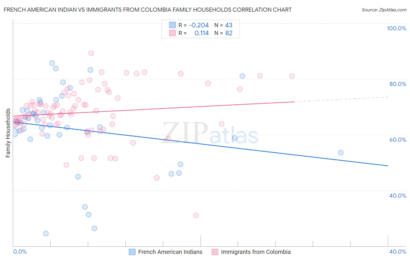 French American Indian vs Immigrants from Colombia Family Households