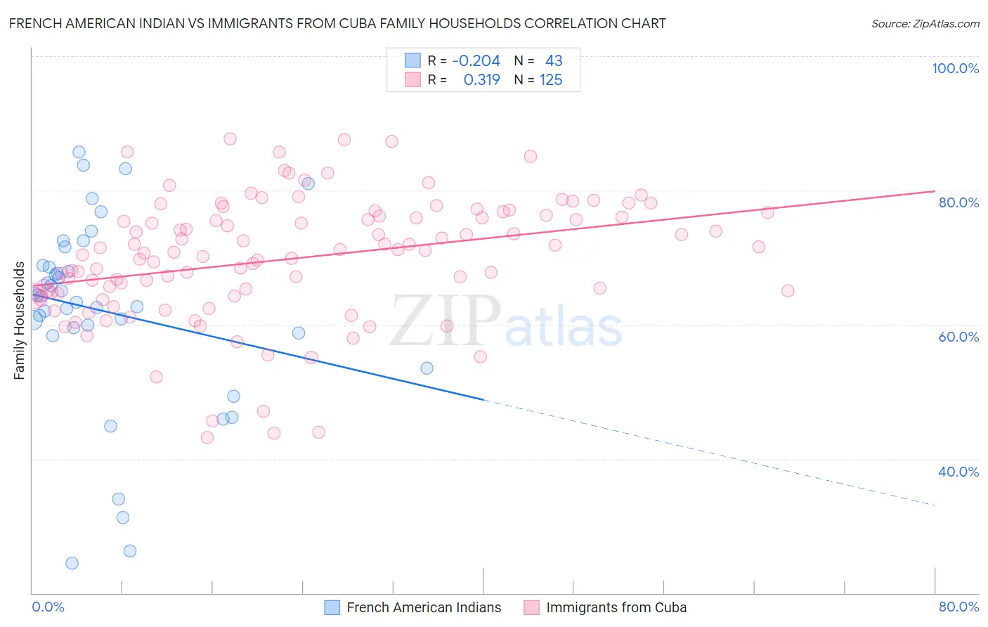 French American Indian vs Immigrants from Cuba Family Households