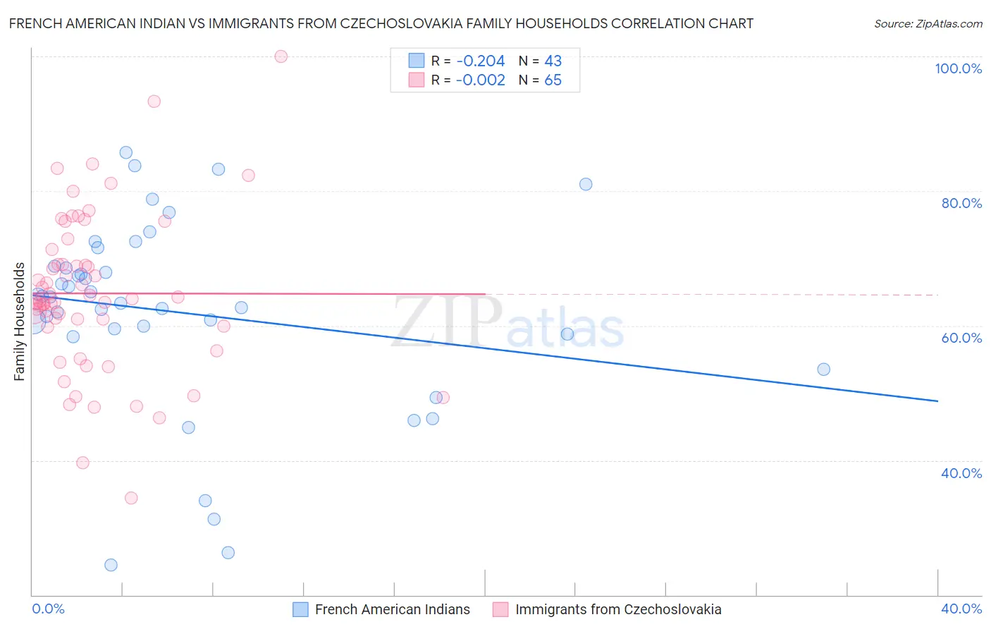 French American Indian vs Immigrants from Czechoslovakia Family Households