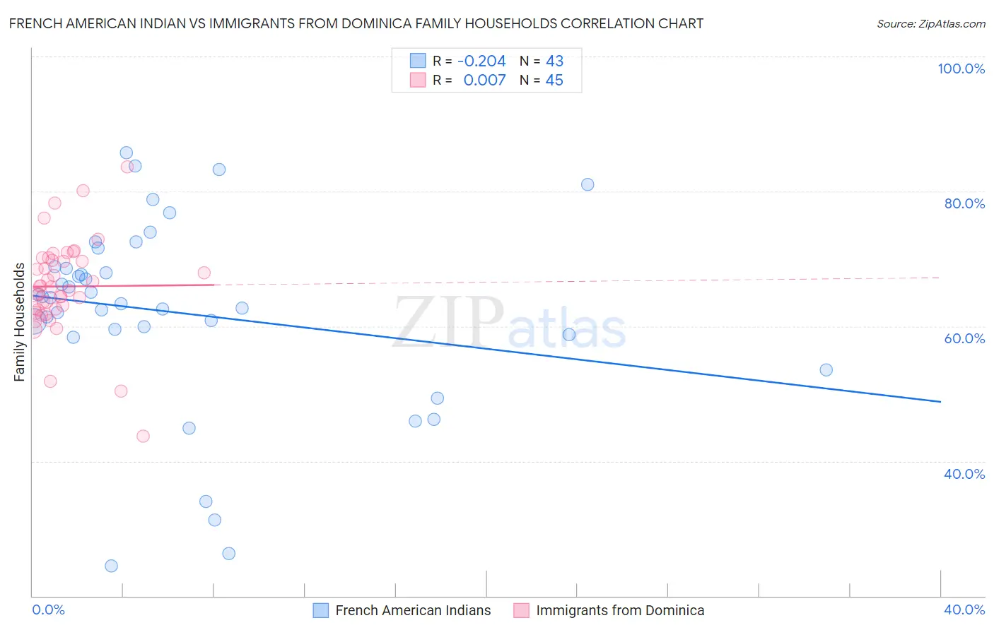 French American Indian vs Immigrants from Dominica Family Households