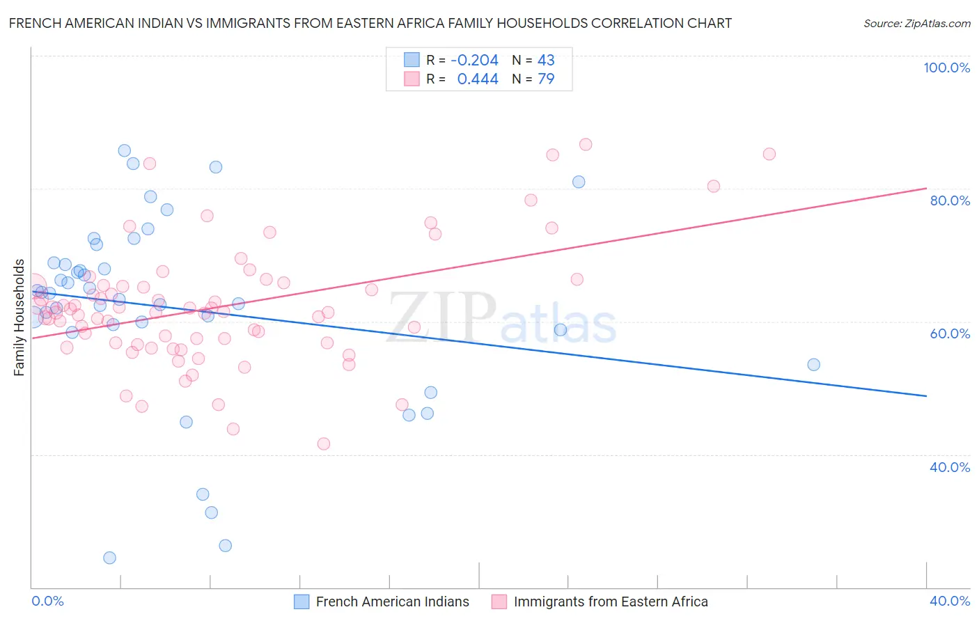 French American Indian vs Immigrants from Eastern Africa Family Households