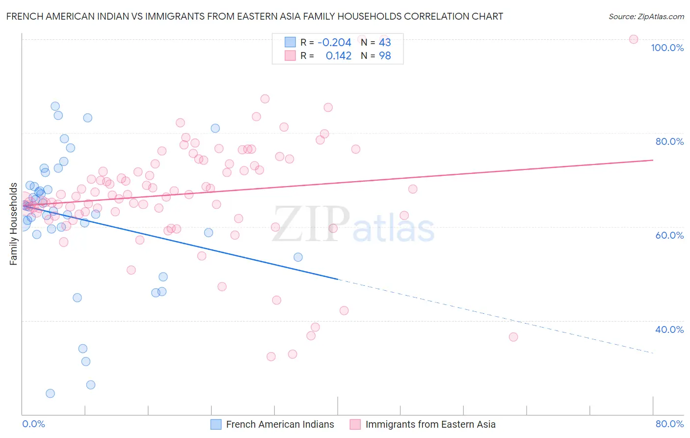 French American Indian vs Immigrants from Eastern Asia Family Households