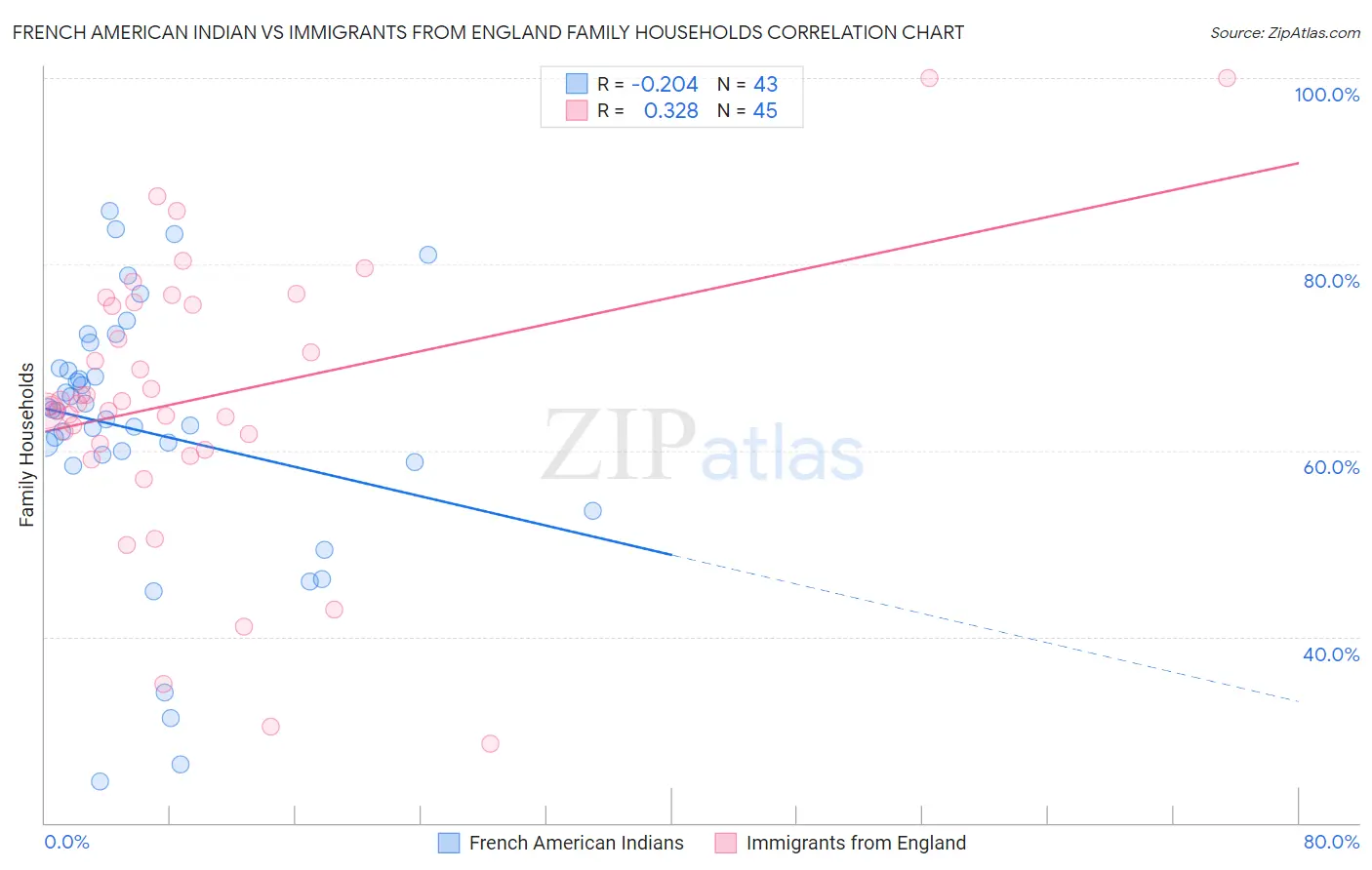 French American Indian vs Immigrants from England Family Households