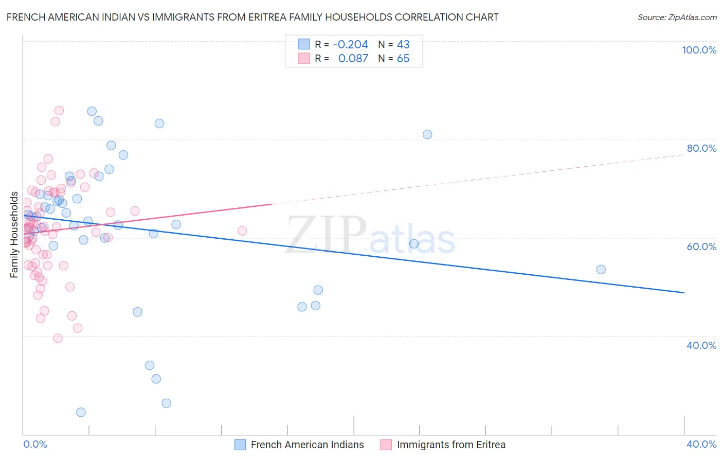 French American Indian vs Immigrants from Eritrea Family Households