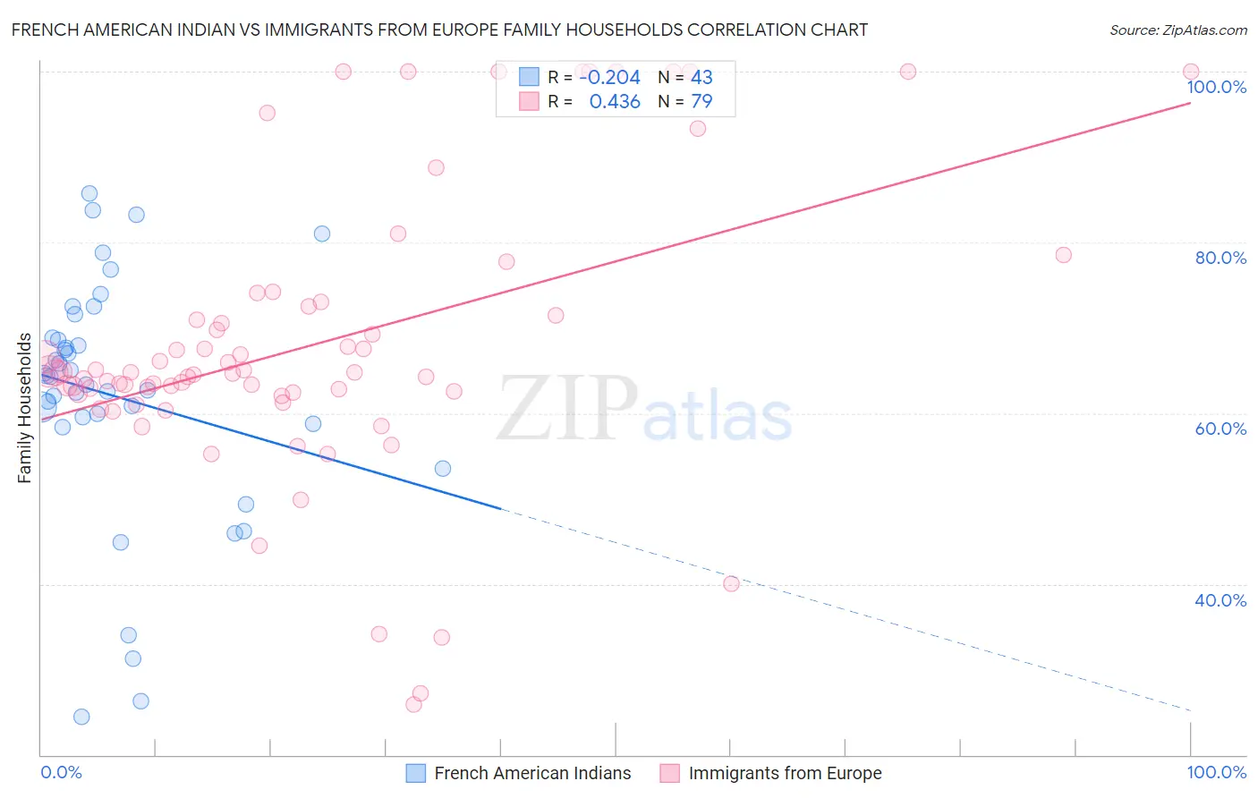 French American Indian vs Immigrants from Europe Family Households