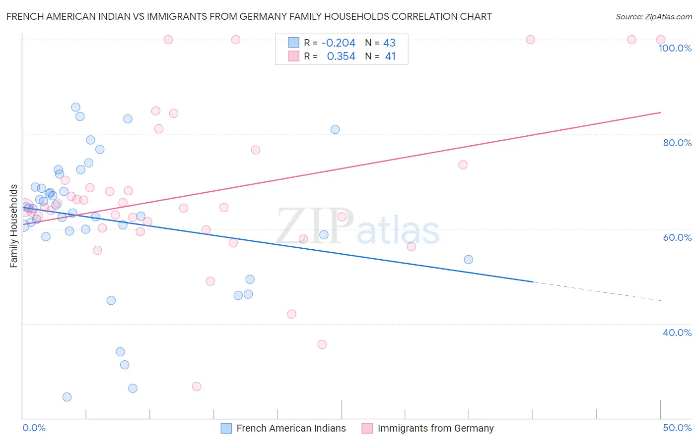French American Indian vs Immigrants from Germany Family Households