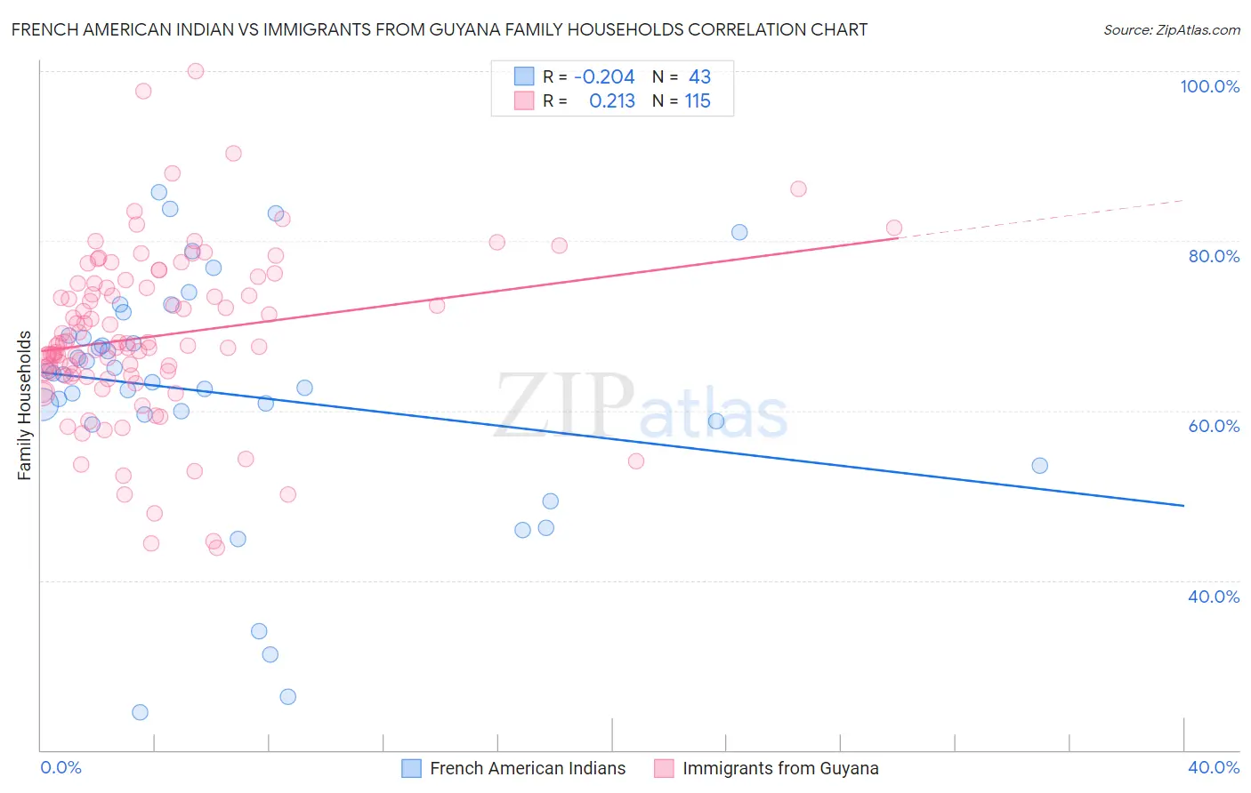 French American Indian vs Immigrants from Guyana Family Households