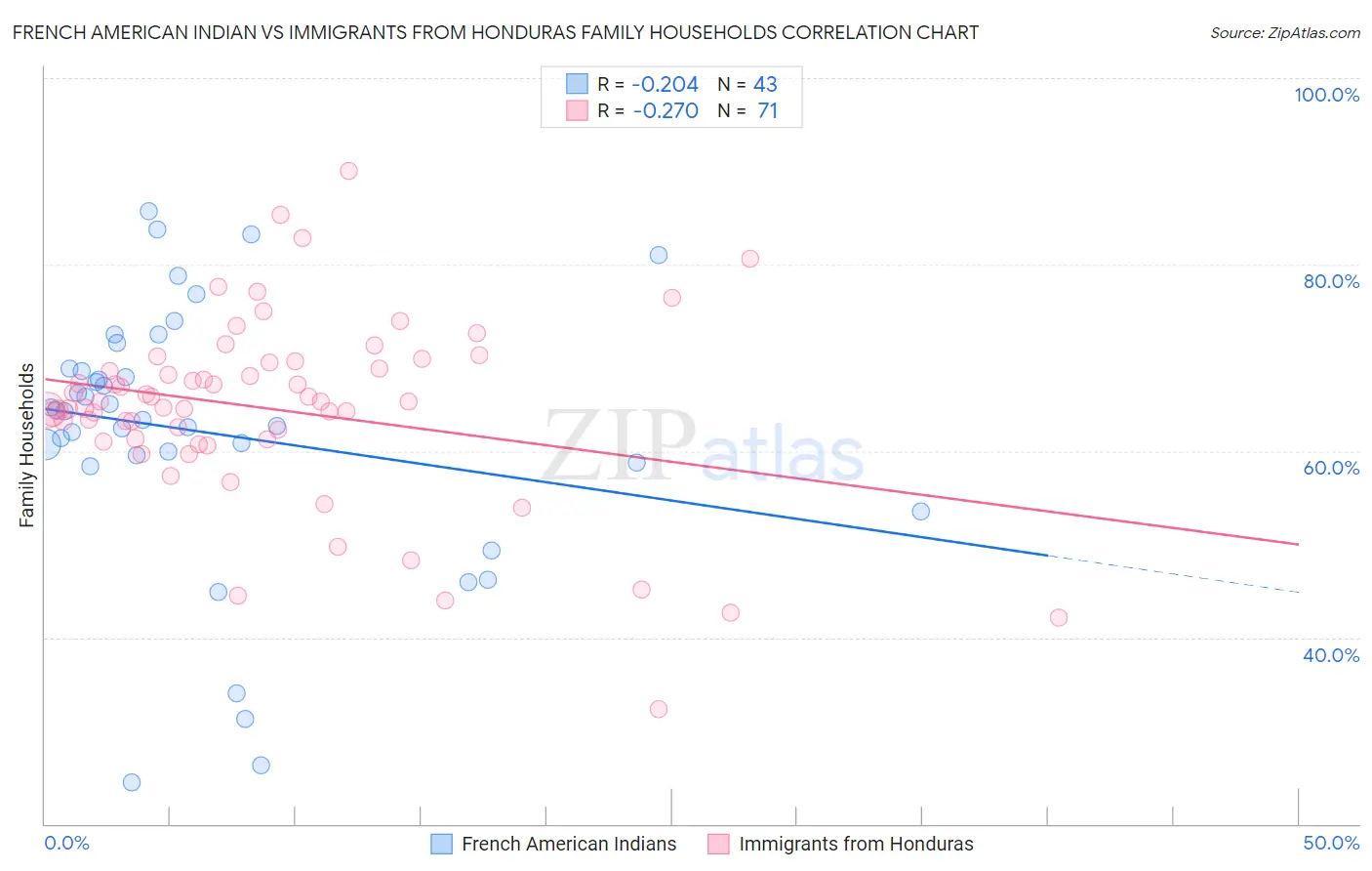 French American Indian vs Immigrants from Honduras Family Households