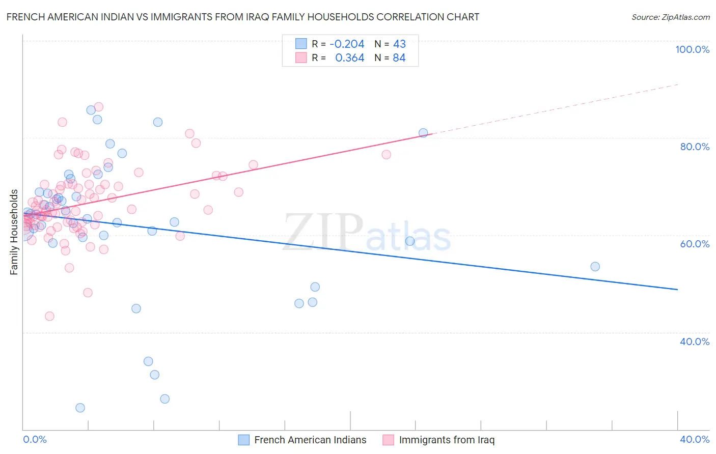 French American Indian vs Immigrants from Iraq Family Households