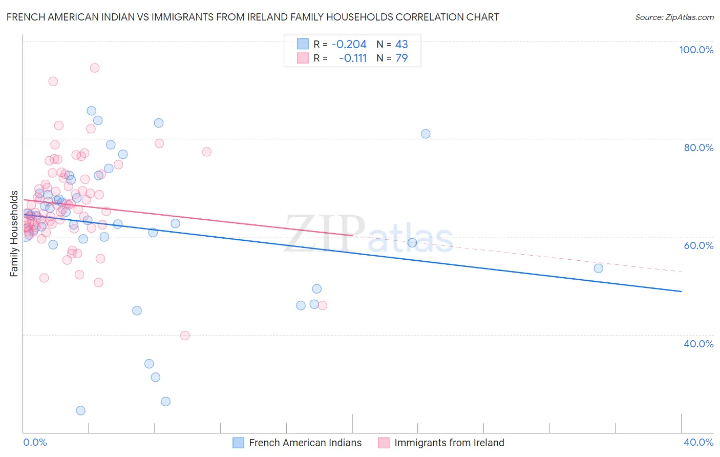 French American Indian vs Immigrants from Ireland Family Households