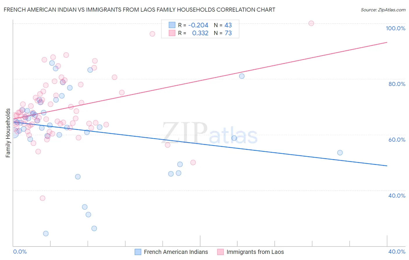 French American Indian vs Immigrants from Laos Family Households