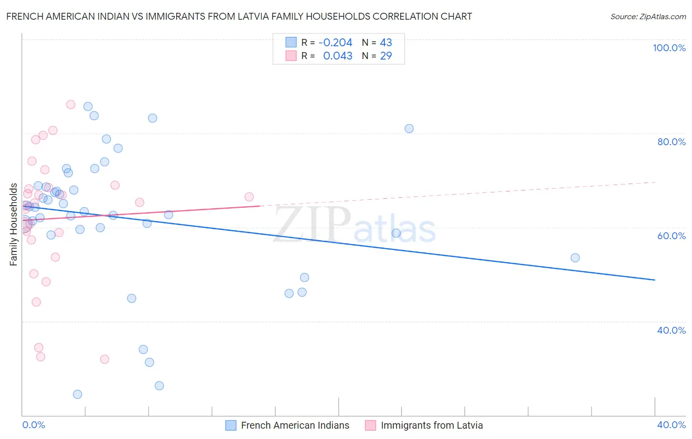 French American Indian vs Immigrants from Latvia Family Households