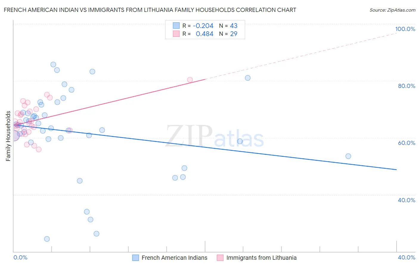 French American Indian vs Immigrants from Lithuania Family Households