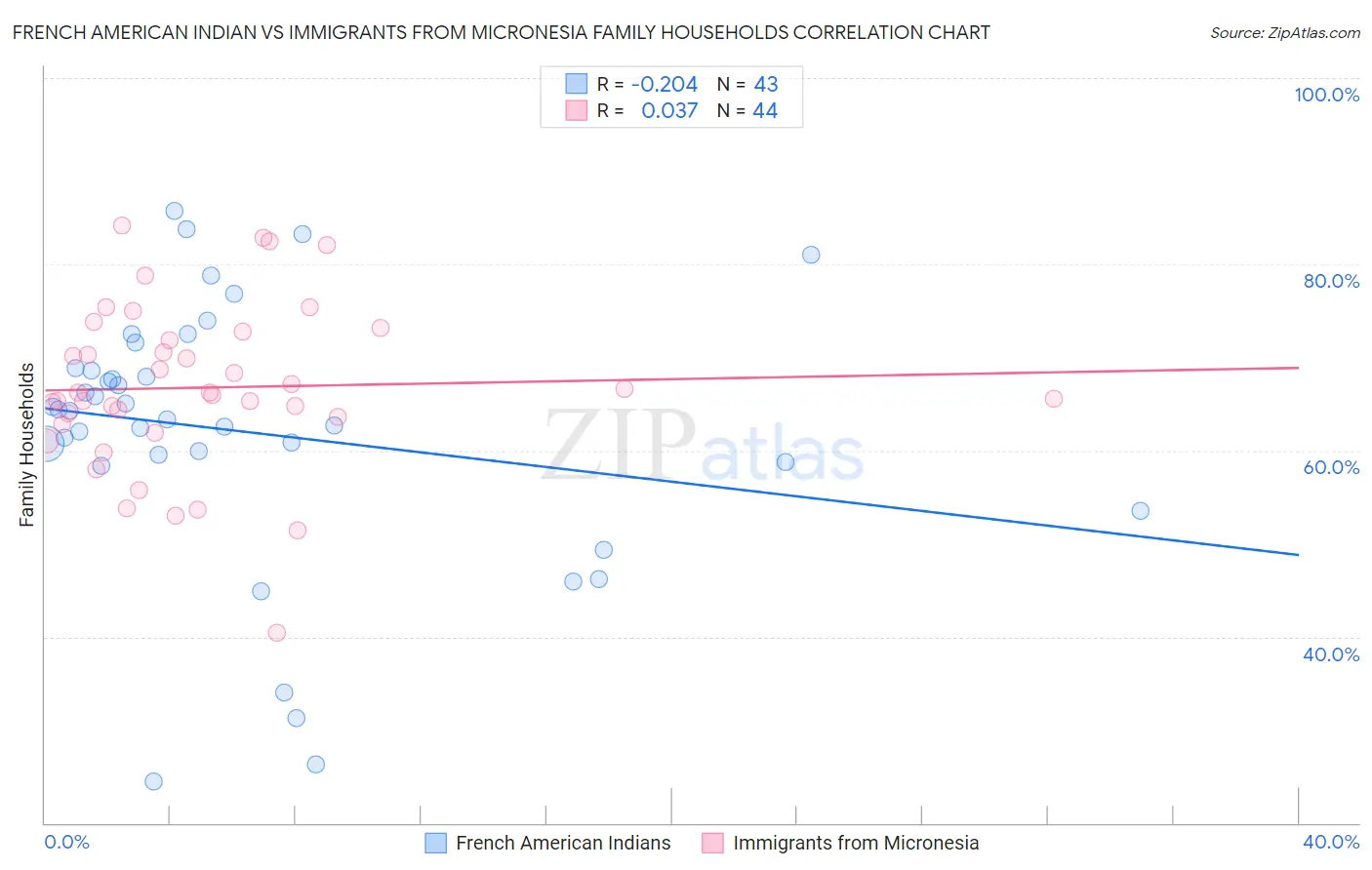French American Indian vs Immigrants from Micronesia Family Households