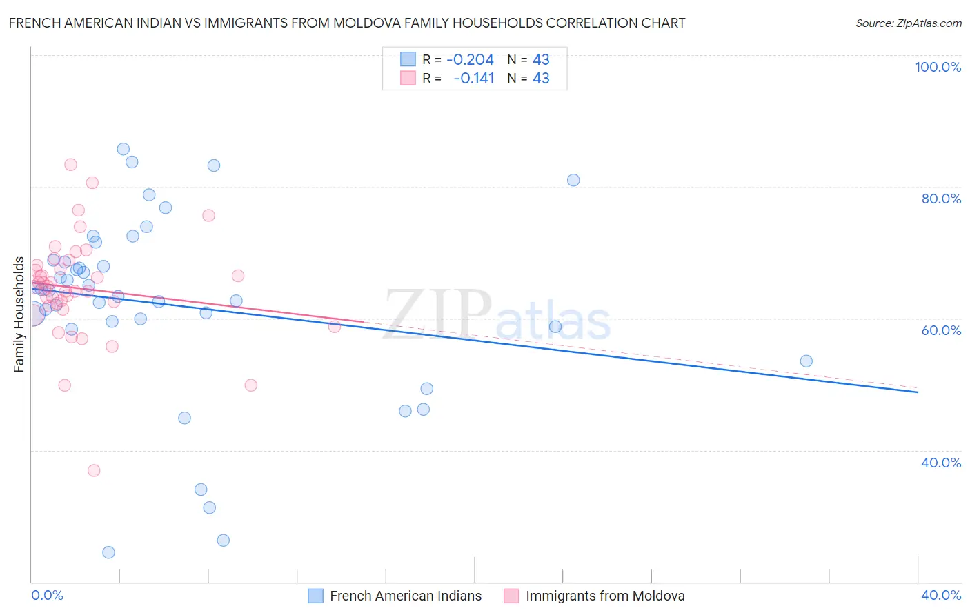 French American Indian vs Immigrants from Moldova Family Households