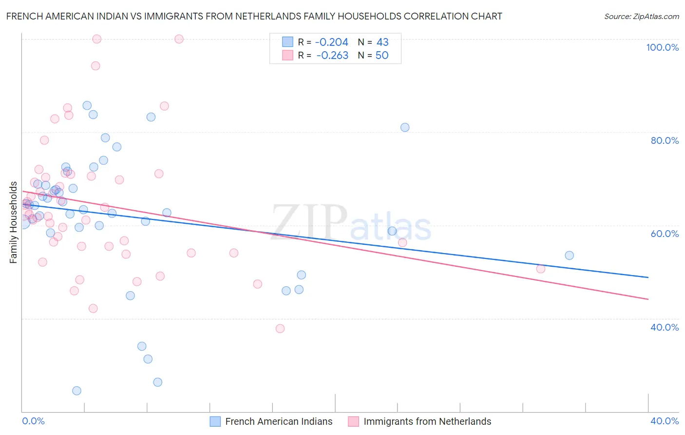 French American Indian vs Immigrants from Netherlands Family Households
