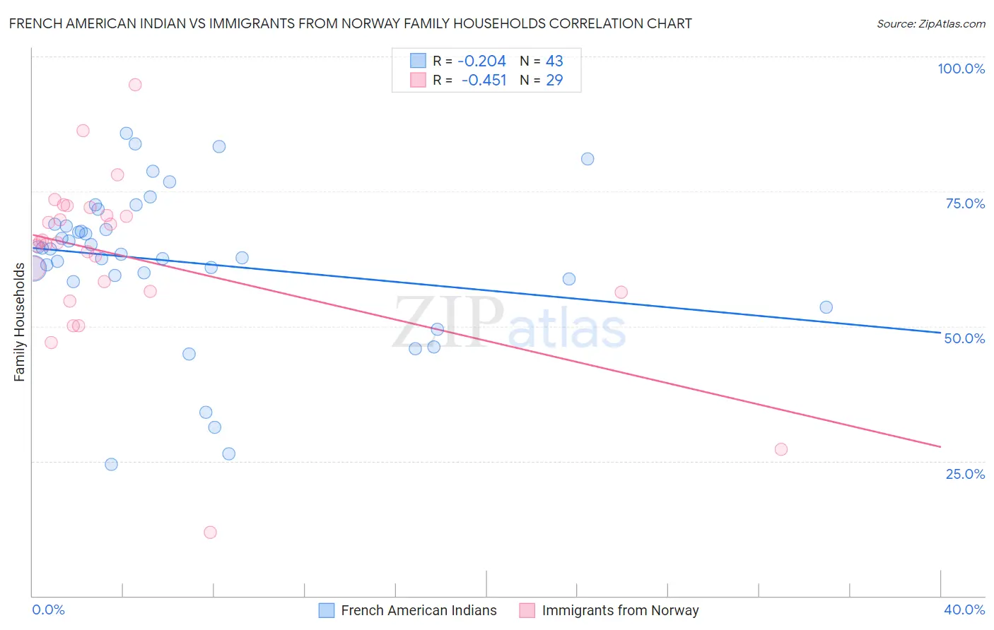 French American Indian vs Immigrants from Norway Family Households