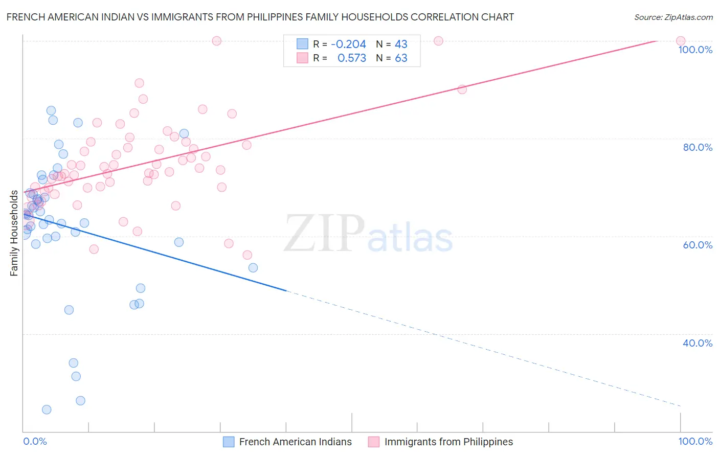 French American Indian vs Immigrants from Philippines Family Households