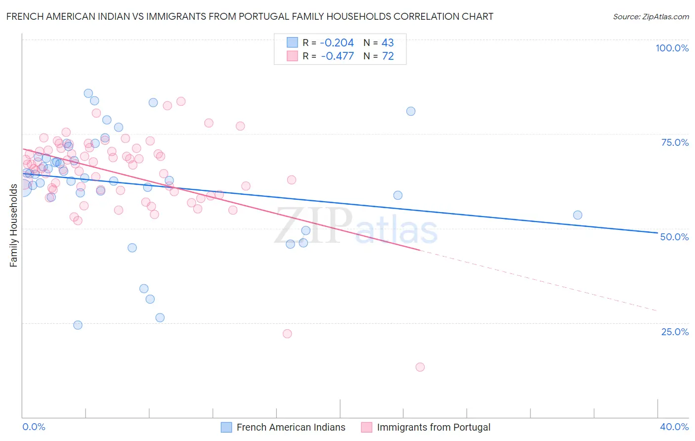French American Indian vs Immigrants from Portugal Family Households