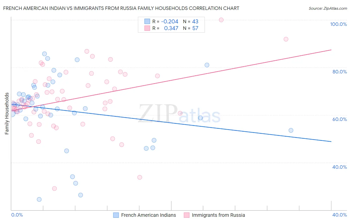 French American Indian vs Immigrants from Russia Family Households