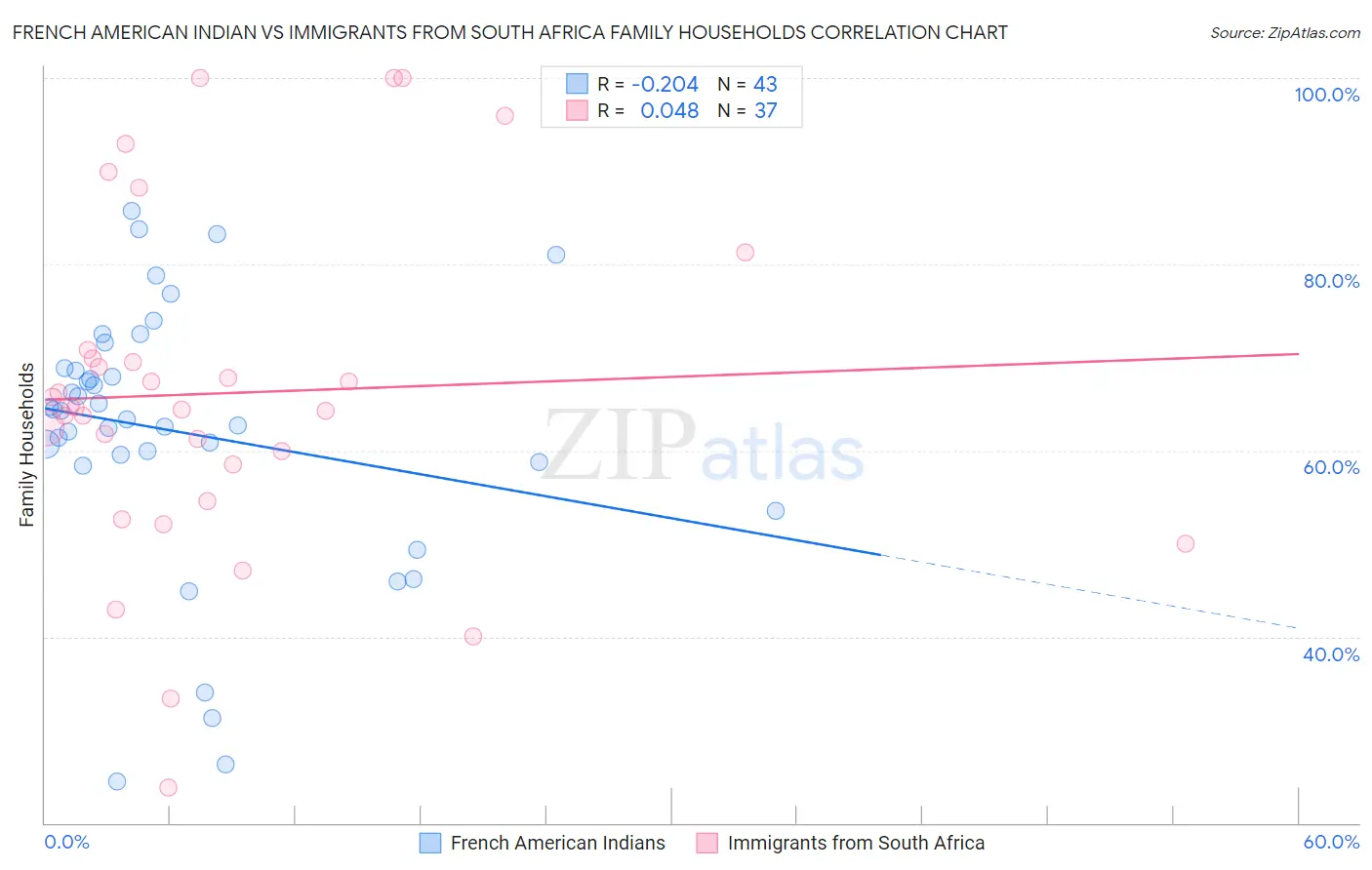 French American Indian vs Immigrants from South Africa Family Households