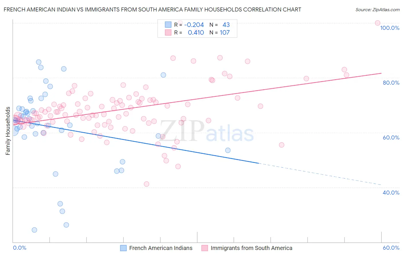 French American Indian vs Immigrants from South America Family Households