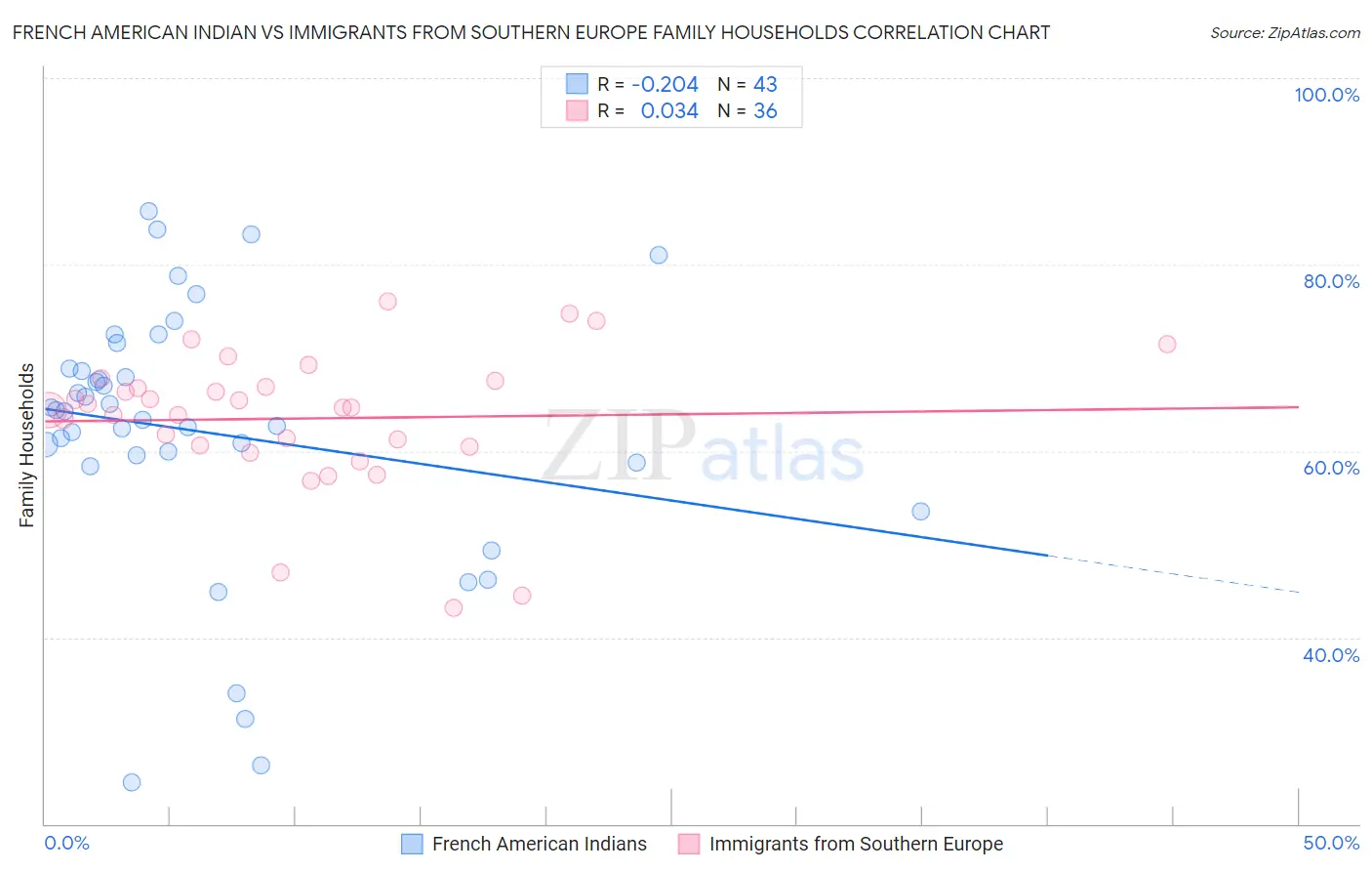 French American Indian vs Immigrants from Southern Europe Family Households