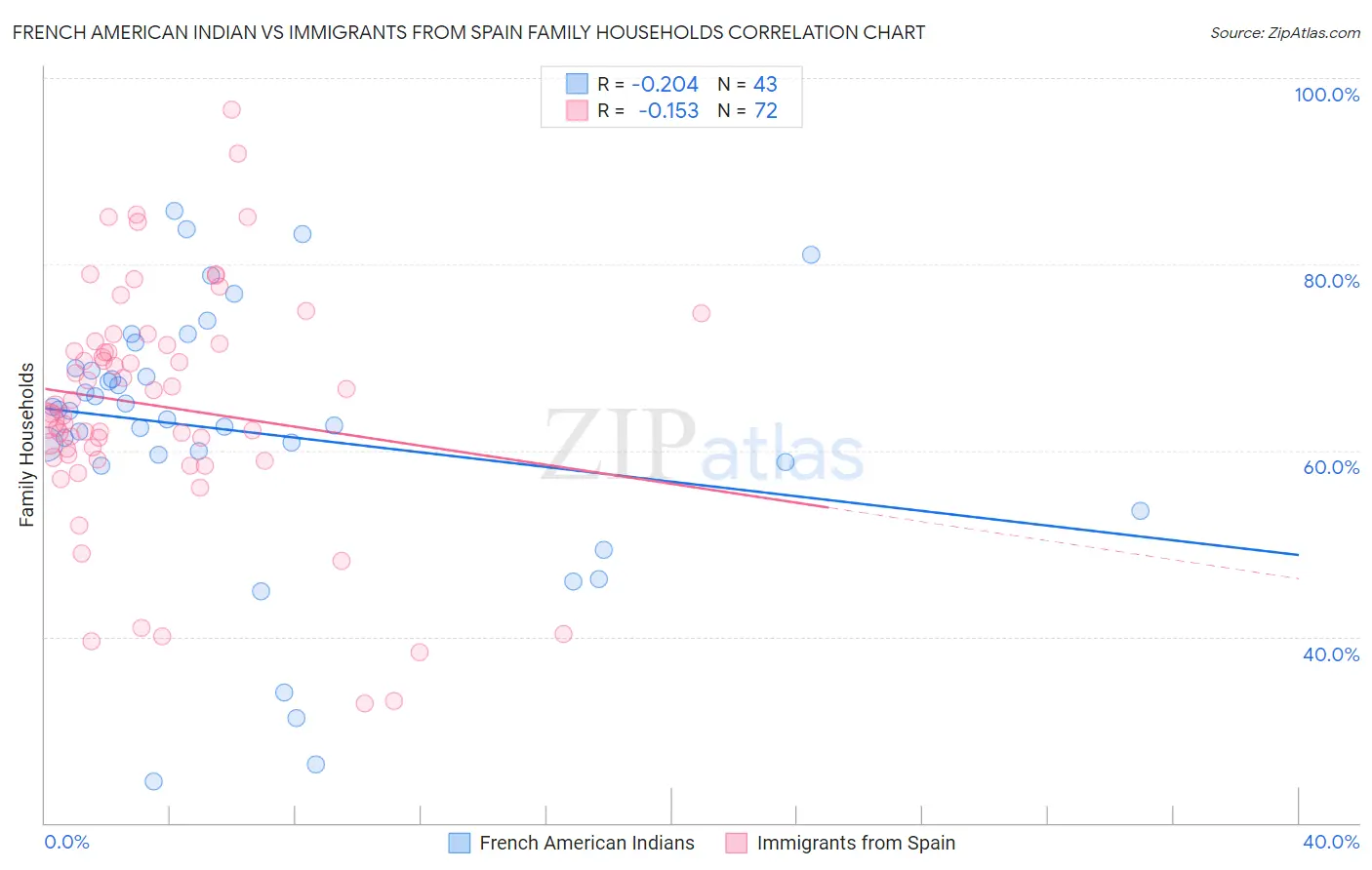 French American Indian vs Immigrants from Spain Family Households