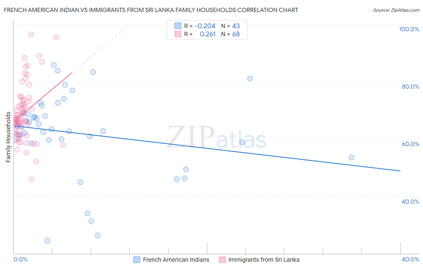 French American Indian vs Immigrants from Sri Lanka Family Households