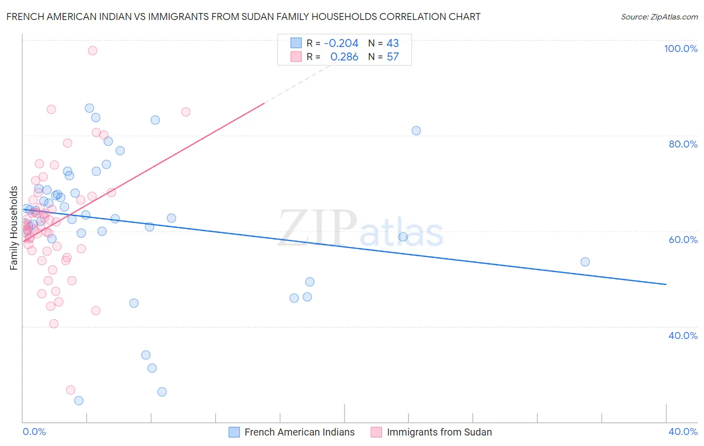French American Indian vs Immigrants from Sudan Family Households