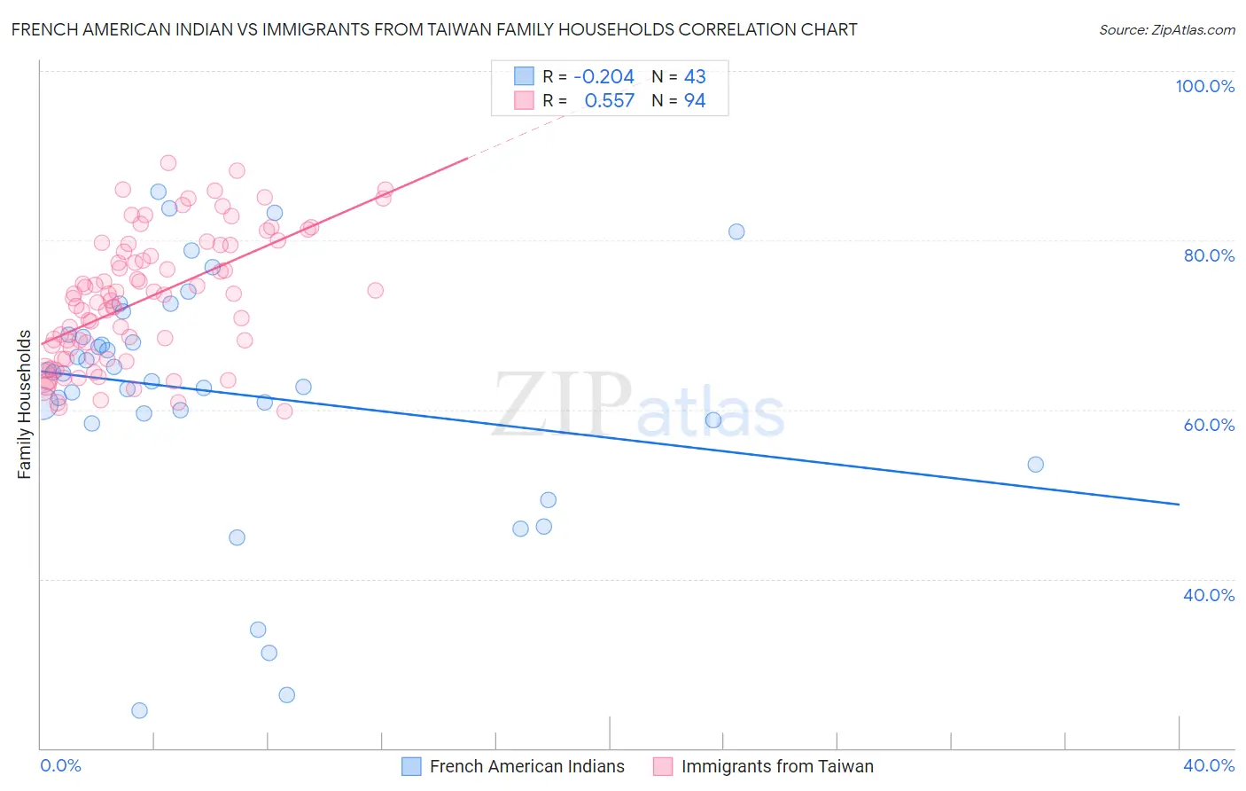 French American Indian vs Immigrants from Taiwan Family Households