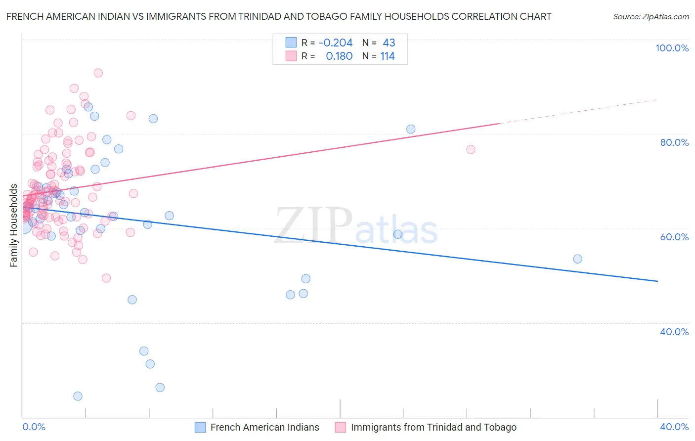 French American Indian vs Immigrants from Trinidad and Tobago Family Households
