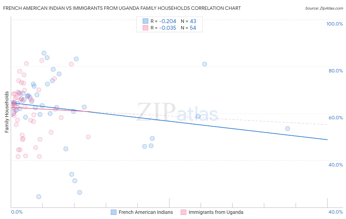 French American Indian vs Immigrants from Uganda Family Households