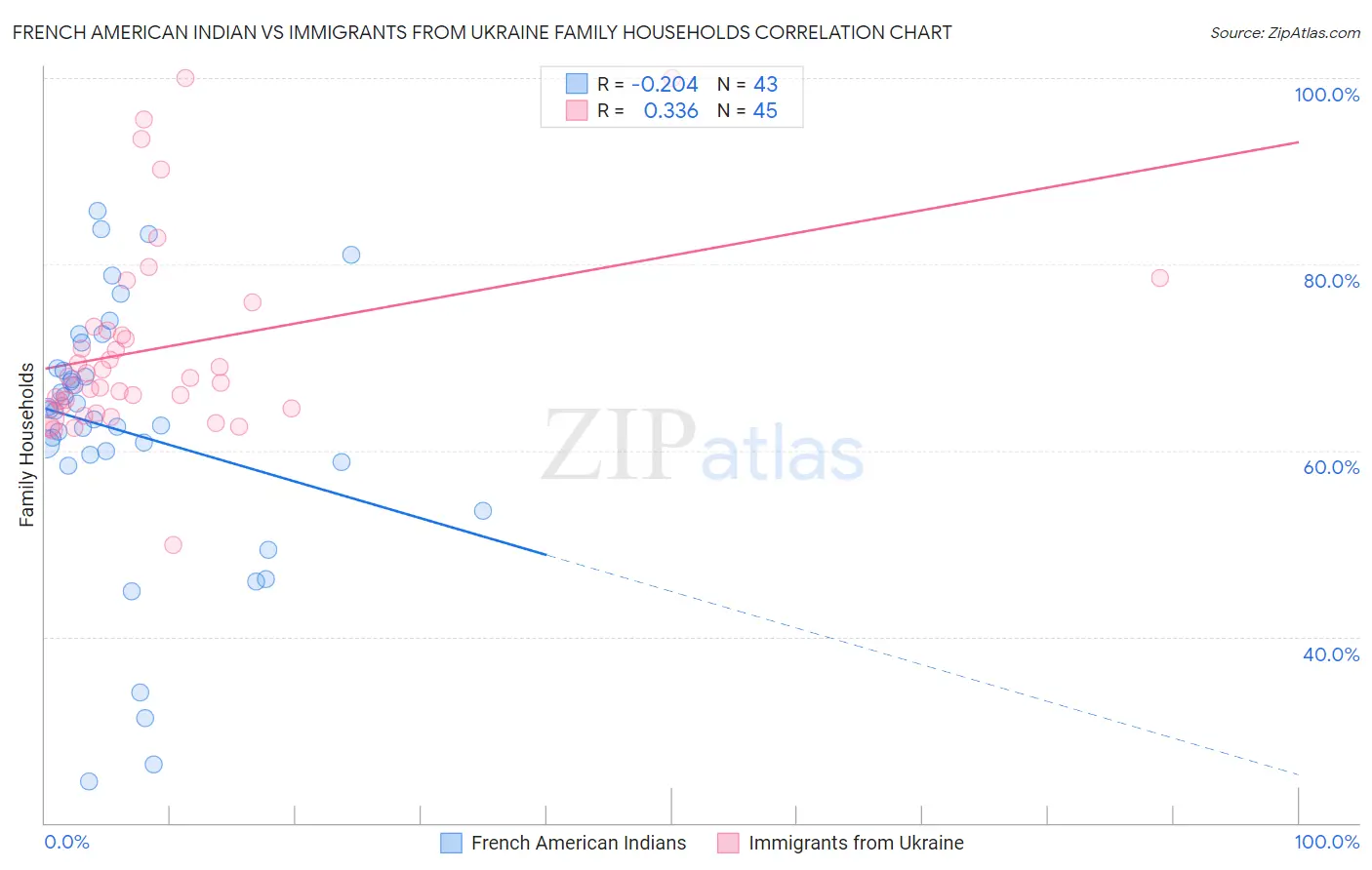 French American Indian vs Immigrants from Ukraine Family Households