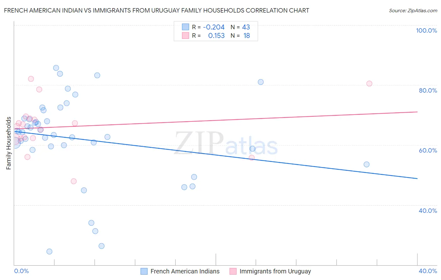French American Indian vs Immigrants from Uruguay Family Households