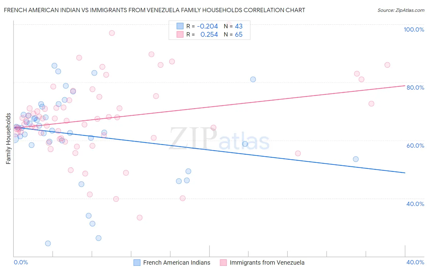 French American Indian vs Immigrants from Venezuela Family Households