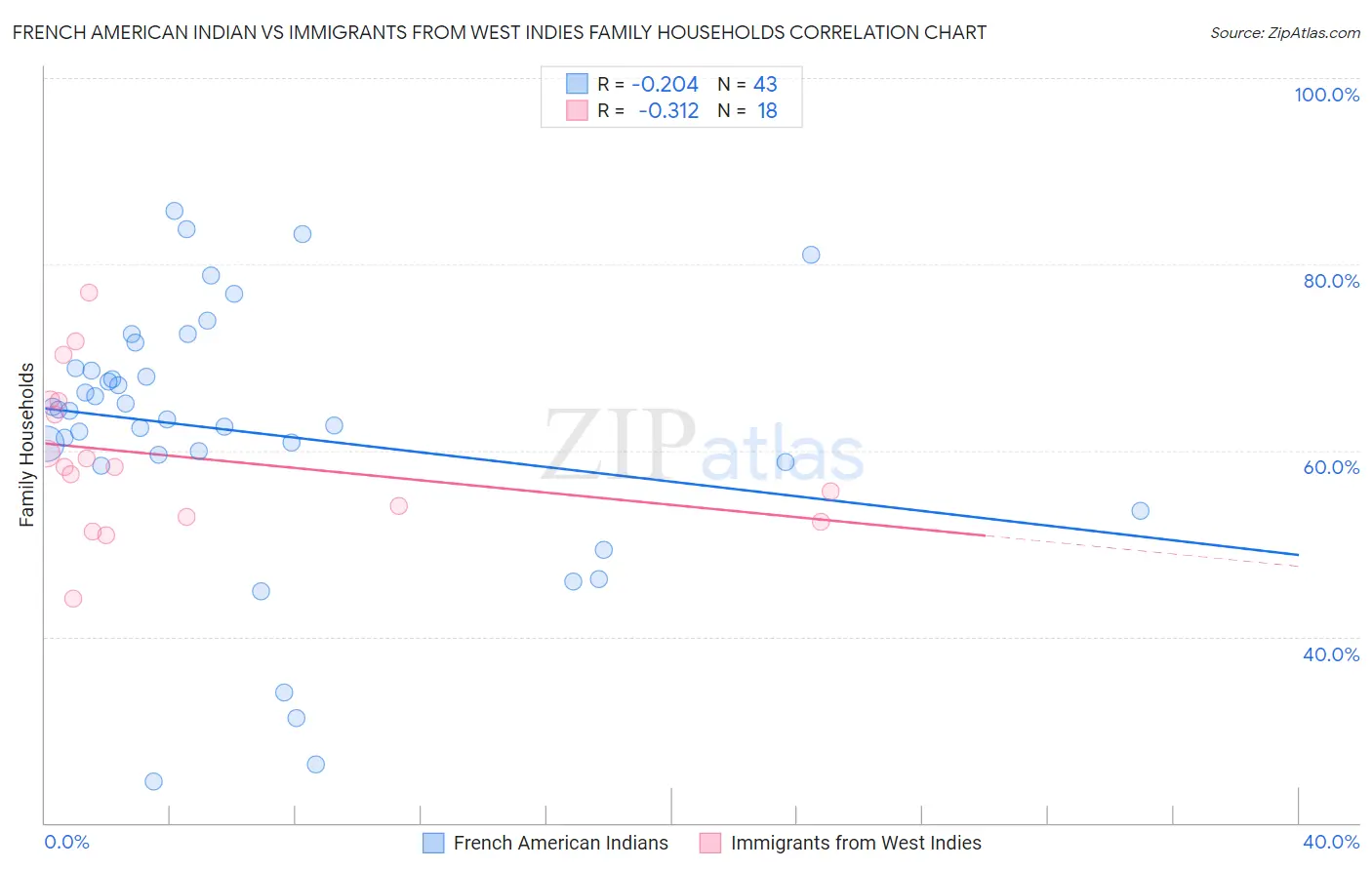 French American Indian vs Immigrants from West Indies Family Households