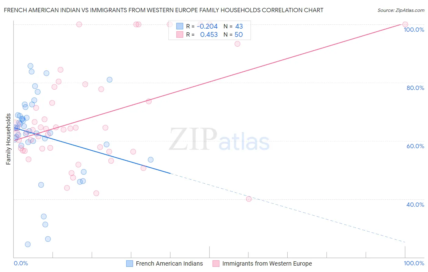 French American Indian vs Immigrants from Western Europe Family Households