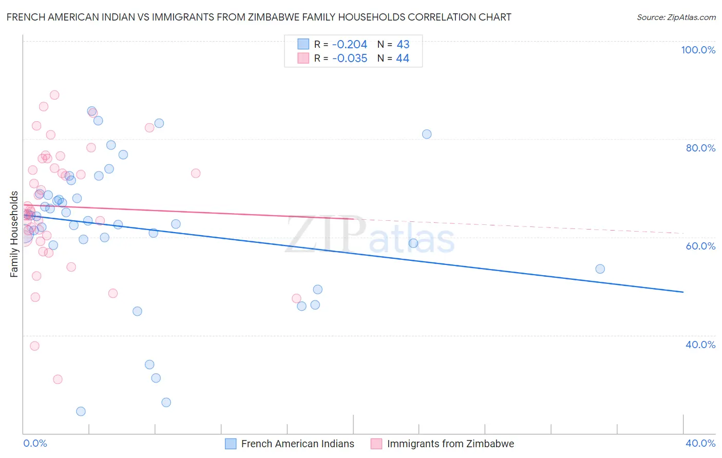 French American Indian vs Immigrants from Zimbabwe Family Households