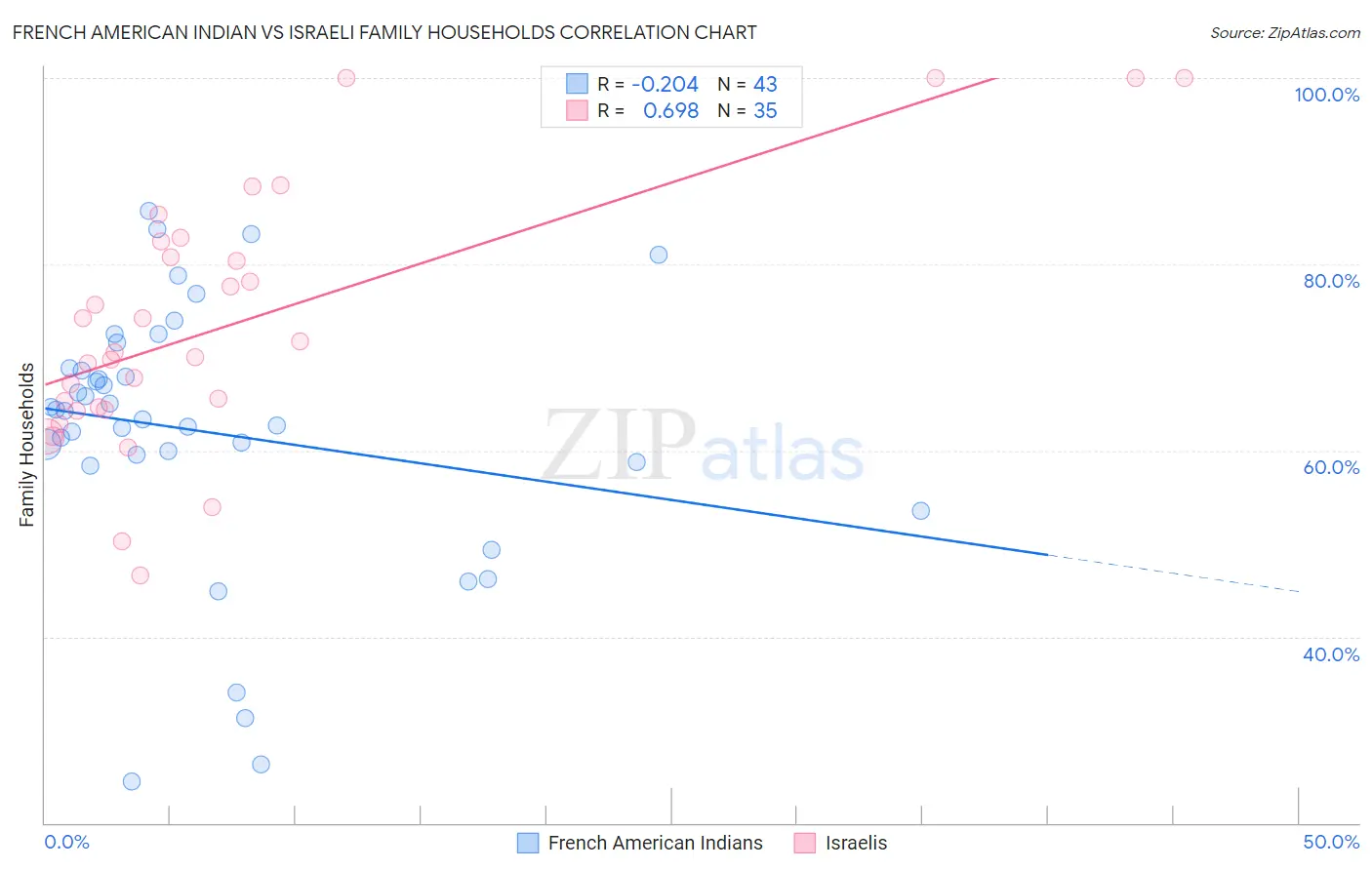 French American Indian vs Israeli Family Households