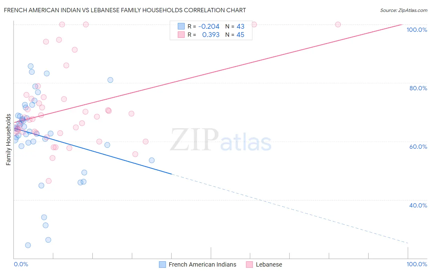 French American Indian vs Lebanese Family Households