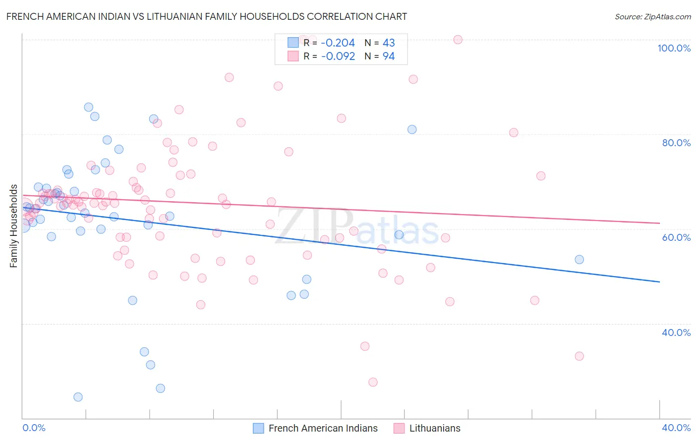 French American Indian vs Lithuanian Family Households