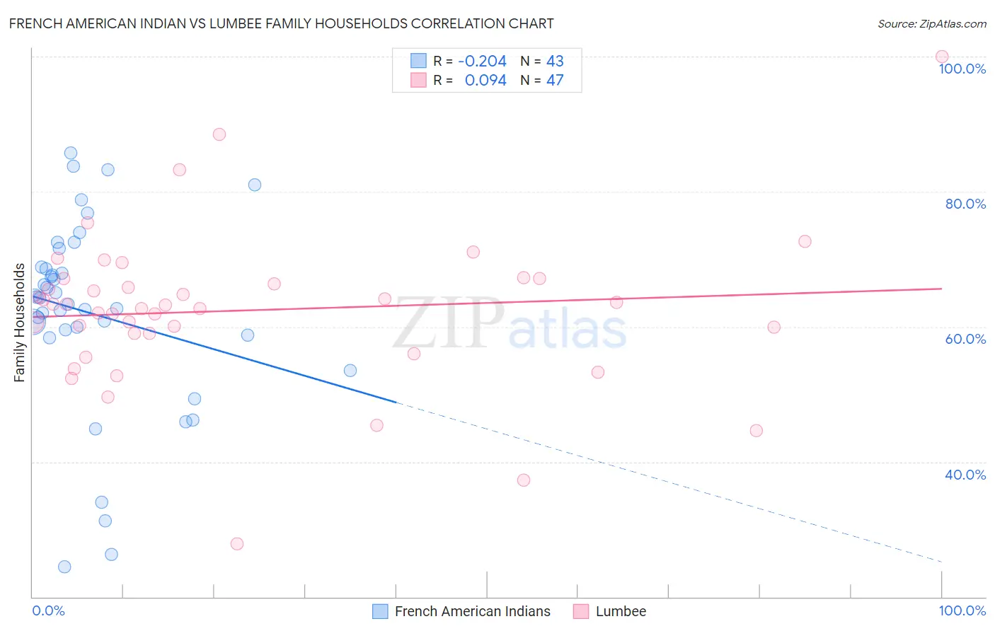 French American Indian vs Lumbee Family Households