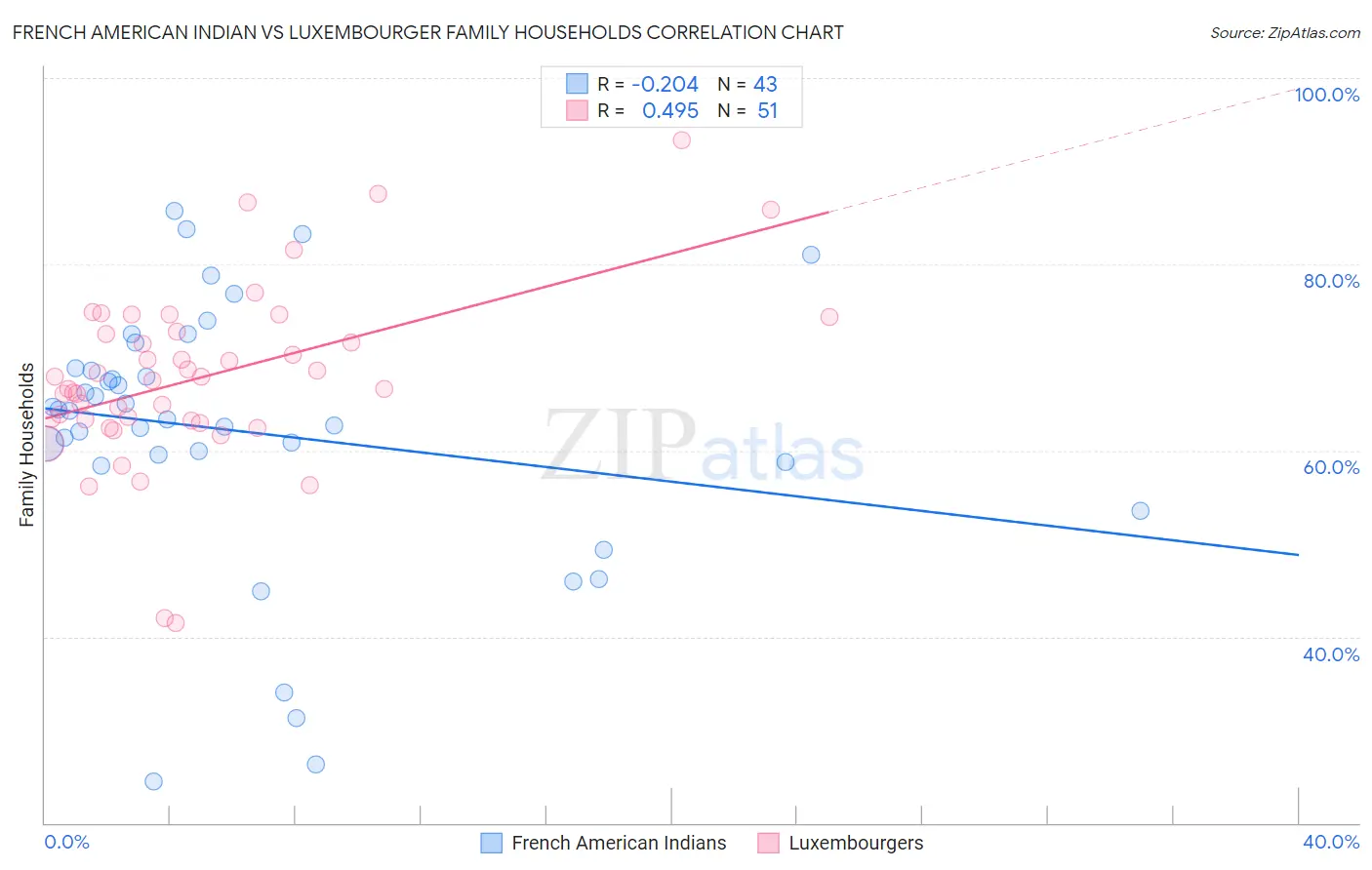 French American Indian vs Luxembourger Family Households