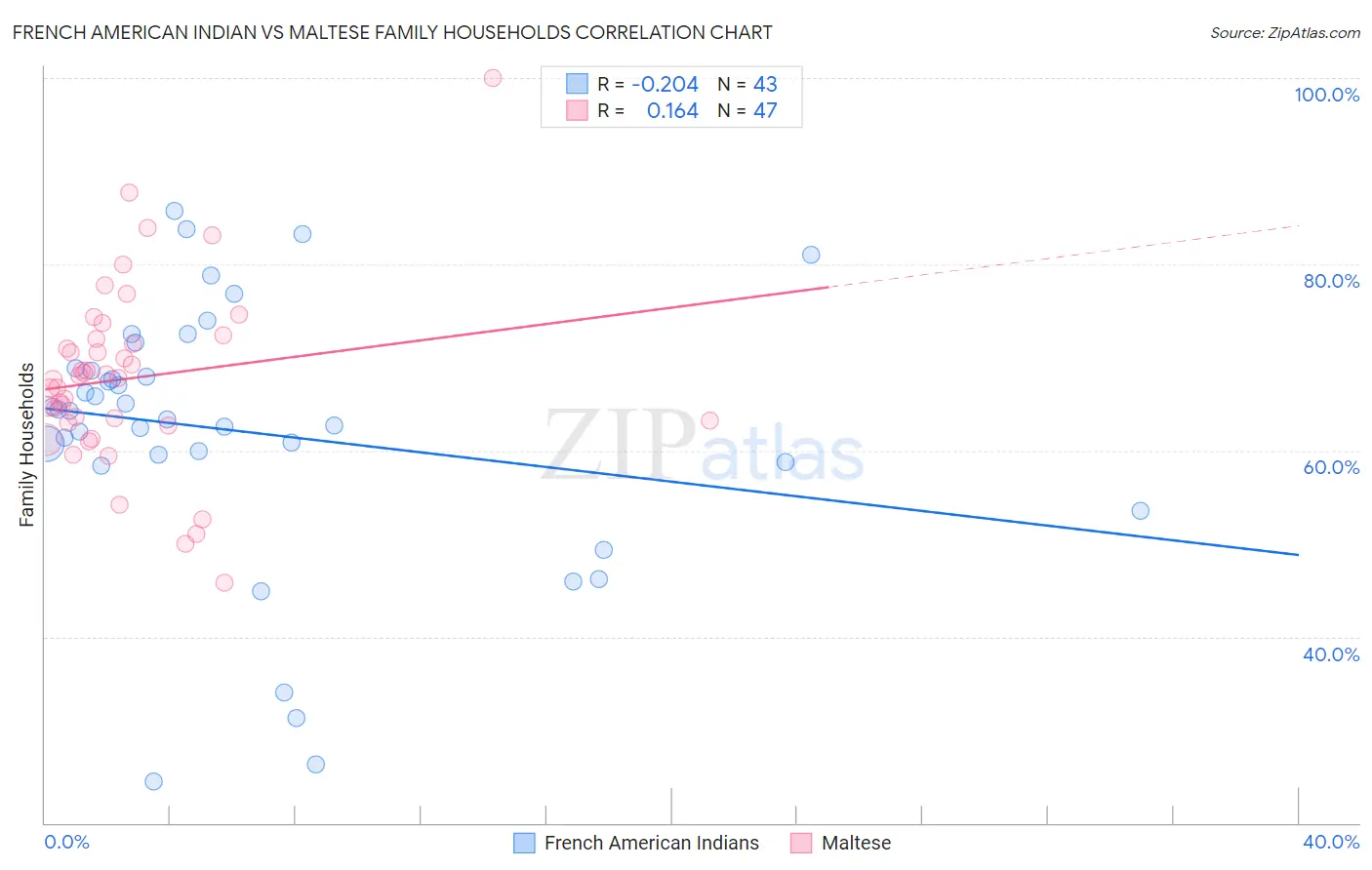 French American Indian vs Maltese Family Households