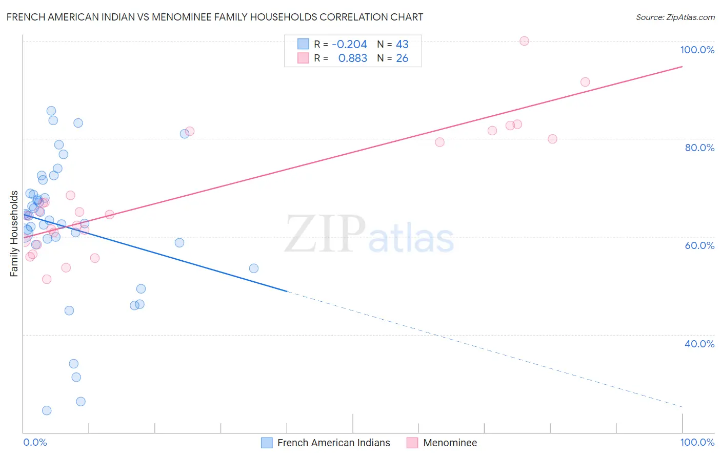 French American Indian vs Menominee Family Households