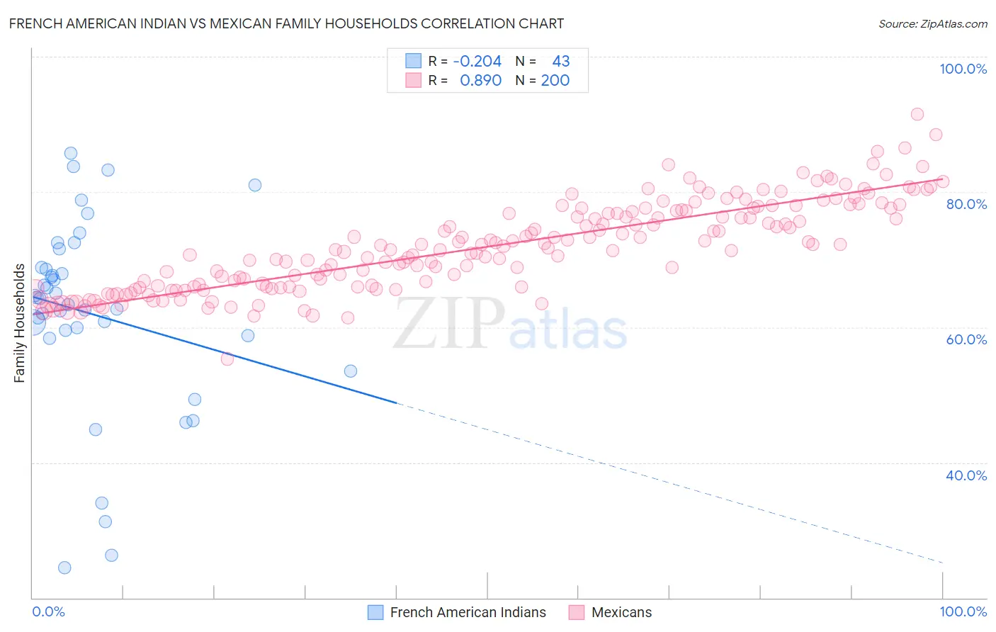 French American Indian vs Mexican Family Households