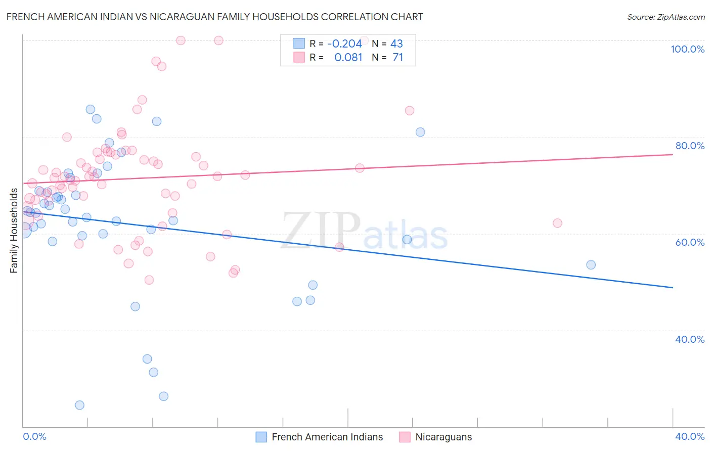 French American Indian vs Nicaraguan Family Households