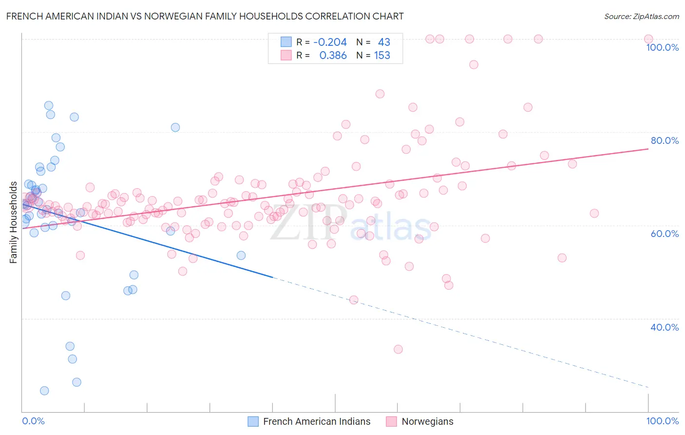 French American Indian vs Norwegian Family Households